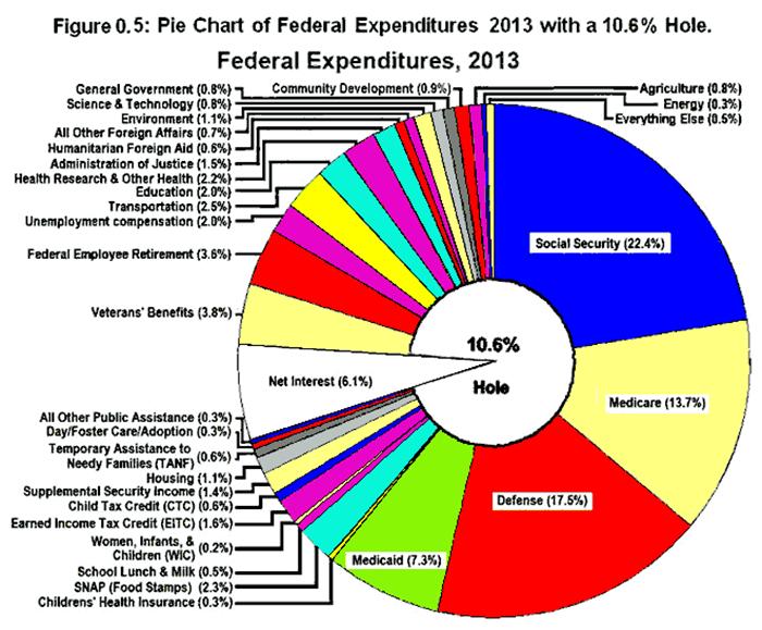 Federal Budget Chart 2013