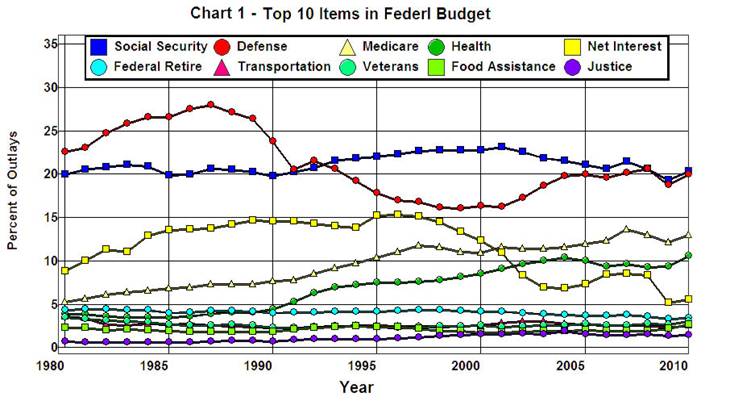 Chart 1 - Top 10 Expenditures in  Federal Budget, 1980-2010