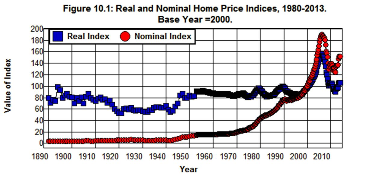 0 F10.1 Real and Nominal Home Price Indices.png