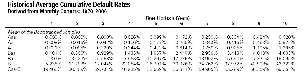 Moodys 10 year default rates.jpg